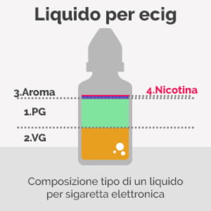 Composizione tipica di un liquido per sigaretta elettronica - Infografica