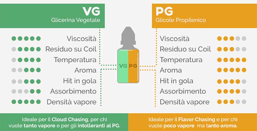 Il VG e il PG nel liquido per sigaretta elettronica - Infografica