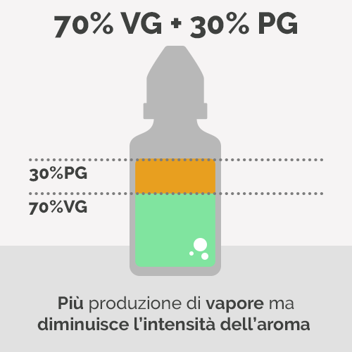 Esempio di Liquido 70/30 - Infografica Esempio di Liquido 70/30 - Infografica